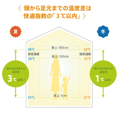 頭から足元までの温度差は快適指数の3度以内