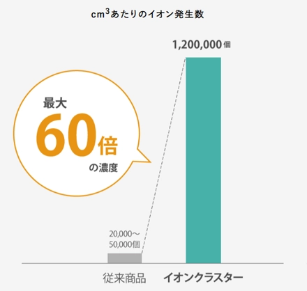 圧倒的なイオン濃度