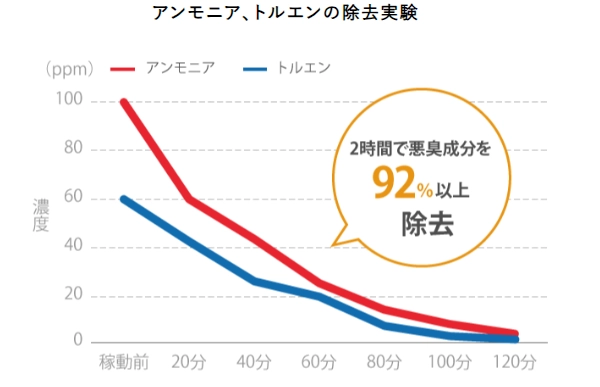 脱臭　VOC（揮発性有機化合物）の除去実験