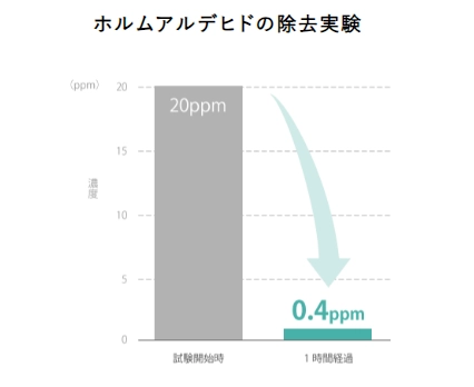 ホルムアルデヒドの除去実験