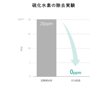 硫化水素の除去実験