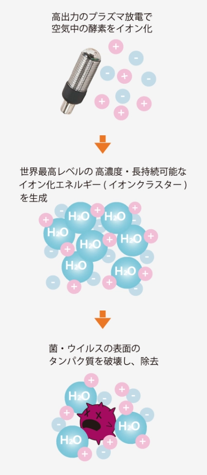 イオンクラスターの仕組み