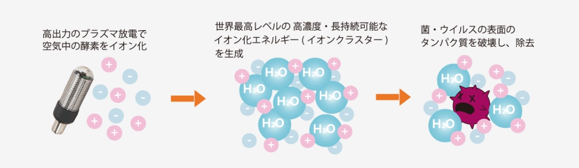 イオンクラスターの仕組み