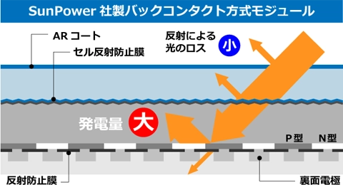 太陽の光をより多く利用する