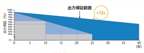 保証範囲で大きく差がでる、生涯発電量