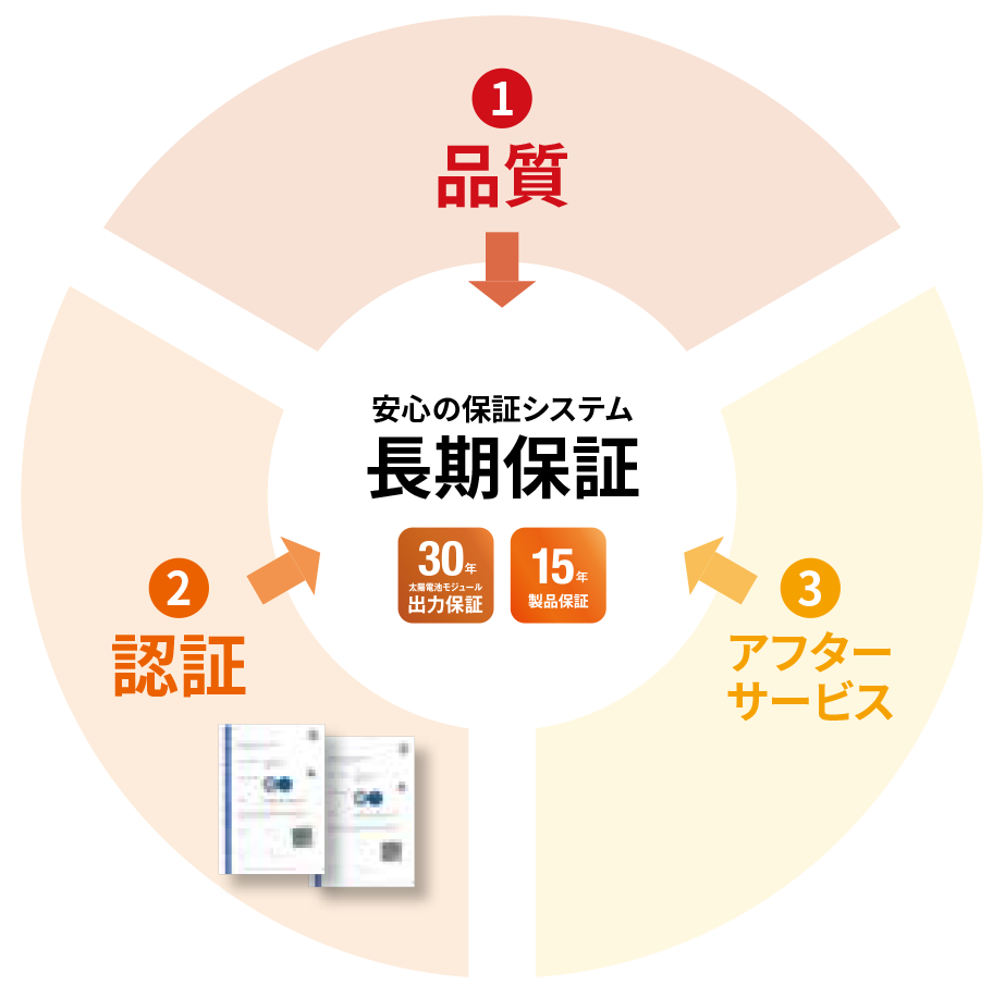 長期保証